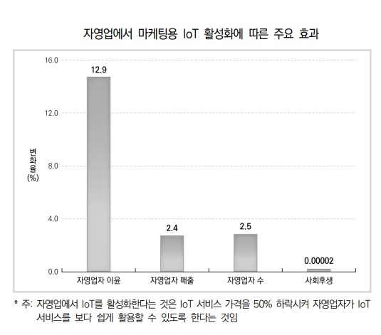 [서울=뉴시스] 자영업에서 마케팅용 IoT 활성화에 따른 주요 효과. (사진=중기중앙회 제공) 2022.05.09. photo@newsis.com *재판매 및 DB 금지