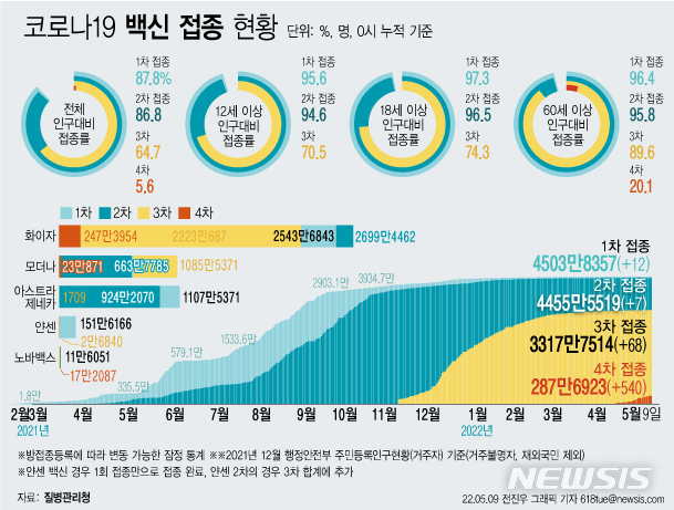 [서울=뉴시스] 9일 코로나19 예방접종대응추진단에 따르면 이날 0시 기준 4차 접종자는 누적 287만6923명이다. 이는 전체 인구 대비 5.6%, 60세 이상 고령자 기준으로는 20.1%다. (그래픽=전진우 기자) 618tue@newsis.com