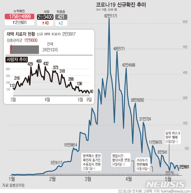 [서울=뉴시스] 9일 0시 기준 코로나19 확진자 수는 2만601명 늘어 누적 1756만4999명이다. 사망자는 40명으로 늘어 누적 2만3400명이다. 치명률은 0.13%다. (그래픽=안지혜 기자)  hokma@newsis.com