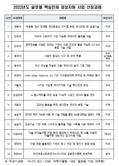 과기부, 올해 ICT 석박사 66명 해외 유수 대학·기업에 파견