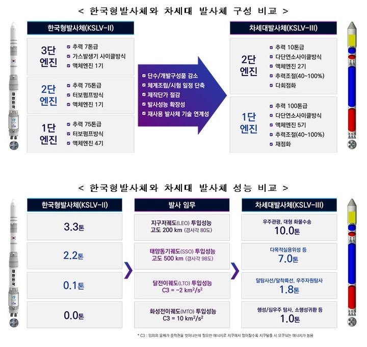 2031년 달착륙선 우주로 보낼 '차세대 발사체' 예타 시작