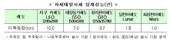 2031년 달착륙선 우주로 보낼 '차세대 발사체' 예타 시작