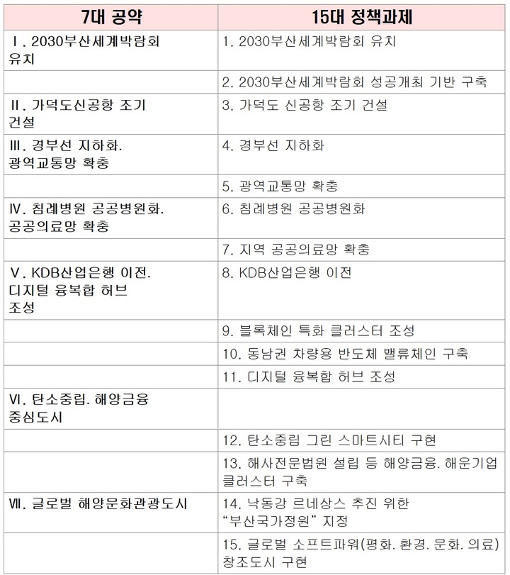 [부산=뉴시스] 대통령직 인수위 지역균형발전특별위원회가 9일 발표한 '지역 균형발전 비전과 부산 지역 정책과제'의 핵심인 7대 공약과 15개 정책과제.  *재판매 및 DB 금지