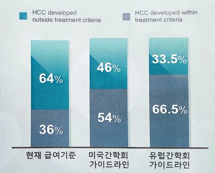 각 국가별 급여 기준과 비교해, 간암으로 발전한 환자 비율 *재판매 및 DB 금지