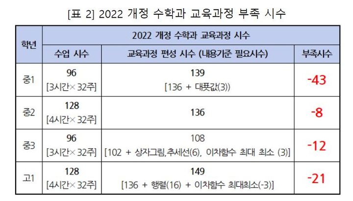 [서울=뉴시스]교육 단체 '전국수학교사모임, 좋은교사운동, 사교육걱정없는세상'이 9일 오전 발표한 '2022 개정 수학과 교육과정 시안 개발 연구 토론회' 발제문을 분석 결과. (자료=좋은교사운동 제공) 2022.05.09. photo@newsis.com *재판매 및 DB 금지