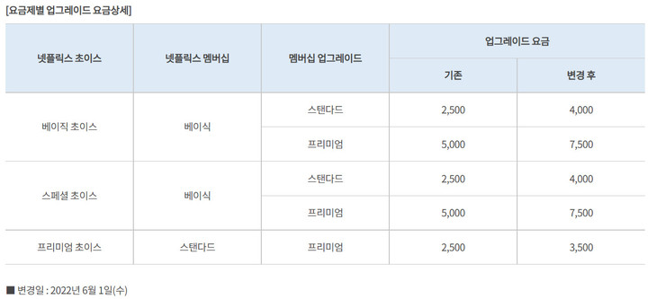 [서울=뉴시스] KT가 다음달 1일부터 넷플릭스 제휴 요금제에서 제공하는 기본 멤버십 단계를 상향할 때 부담하는 추가 요금을 인상한다. (사진=KT 홈페이지) 2022.5.9 *재판매 및 DB 금지
