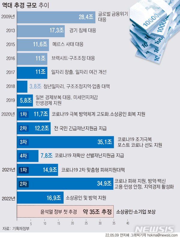 [서울=뉴시스] 윤석열 정부의 첫 추가경정예산(추경)안이 이르면 이번 주 후반 공개된다. 추경 규모는 당초 공약한 50조원보다 축소된 35조원 안팎으로 추정된다. 이번 추경은 코로나19로 피해를 본 소상공인·소기업 대상 피해 보상이 핵심이다. (그래픽=안지혜 기자) hokma@newsis.com