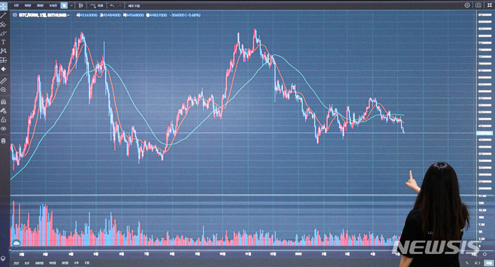 [서울=뉴시스] 권창회 기자 = 비트코인 하락세가 계속되고 있는 9일 오전 서울 서초구 빗썸 고객센터 전광판에 비트코인 시세가 표시되고 있다. 비트코인 가격은 지난해 말부터 꾸준히 하락해 역대 최고점을 기록한 지난해 11월 6만7802.30달러(약 8614만2440원)와 비교해 6개월 만에 반 토막이 됐다. 2022.05.09. kch0523@newsis.com