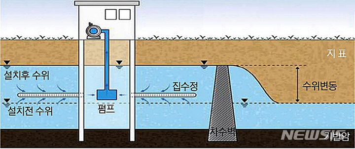 [나주=뉴시스] 지하수댐(지하저류지) 설치 단면도. (그래픽=농어촌공사 제공) 2022.05.09. photo@newsis.com