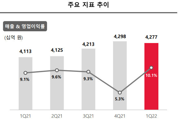 [서울=뉴시스] SK텔레콤이 연결 재무제표 기준 1분기 매출 4조2772억원, 영업이익 4324억원, 순이익 2203억원을 기록했다. (사진=SK텔레콤 제공) 2022.5.10 *재판매 및 DB 금지