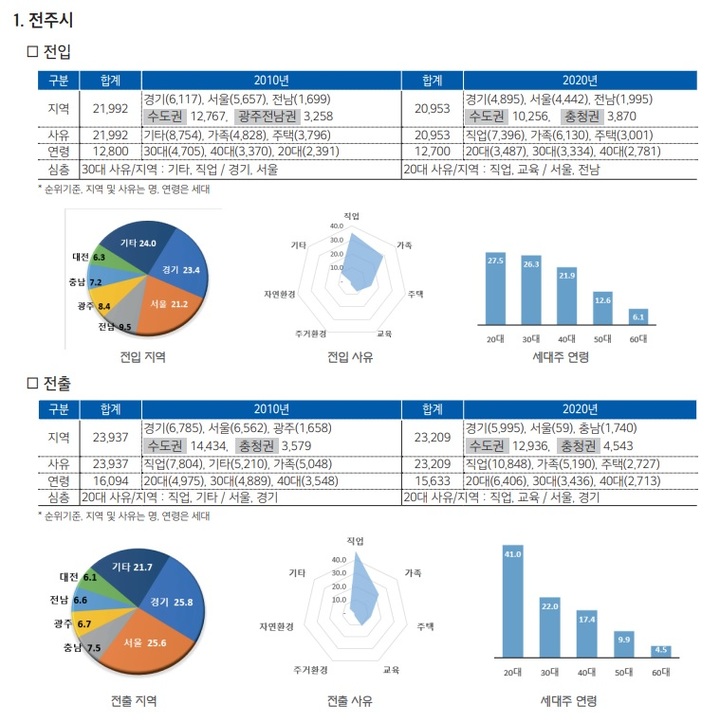 [전주=뉴시스] 전주시 인구이동 특성(전북연구원 이슈브리핑 자료) *재판매 및 DB 금지