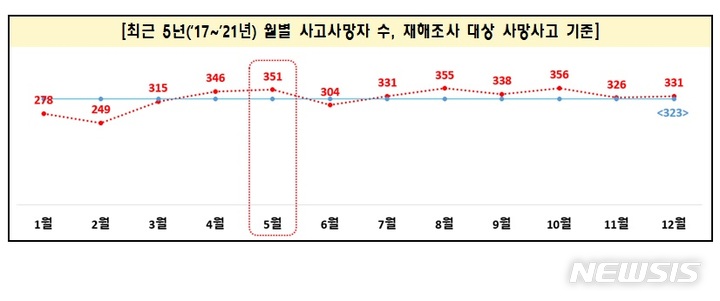 5월 산재 사망사고 주의보…57%는 건설업서 발생