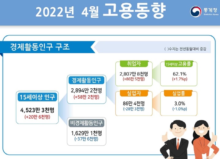[세종=뉴시스] 통계청 4월 고용동향. *재판매 및 DB 금지