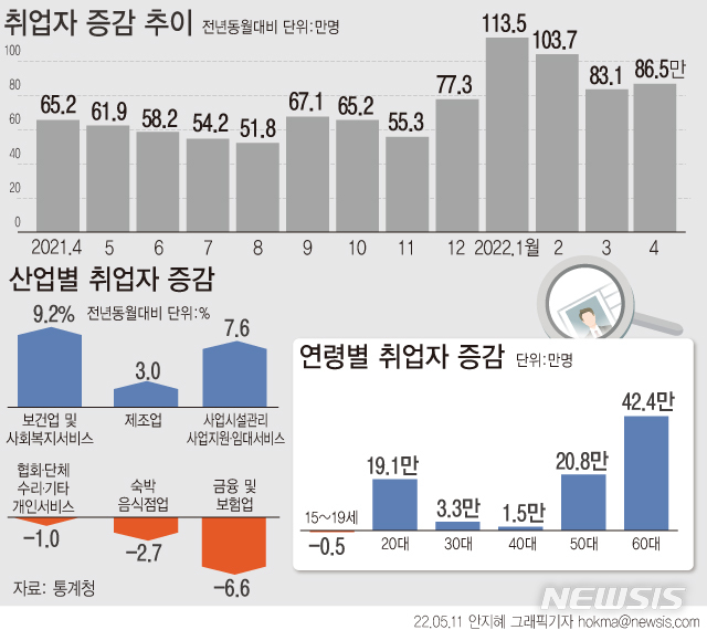 고용 늘고 실업 줄었지만…여전히 불안한 일자리 회복세