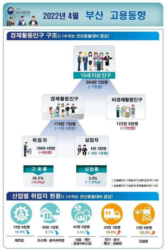 동남지방통계청 제공 *재판매 및 DB 금지