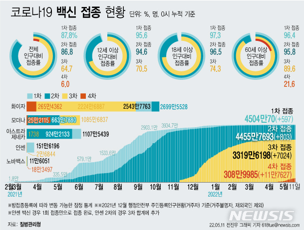 [서울=뉴시스] 11일 코로나19 예방접종대응추진단에 따르면 이날 0시 기준 4차 접종자는 누적 308만9985명이다. 이는 전체 인구 대비 6.0%, 60세 이상 고령자 기준으로는 21.6%다. (그래픽=전진우 기자) 618tue@newsis.com