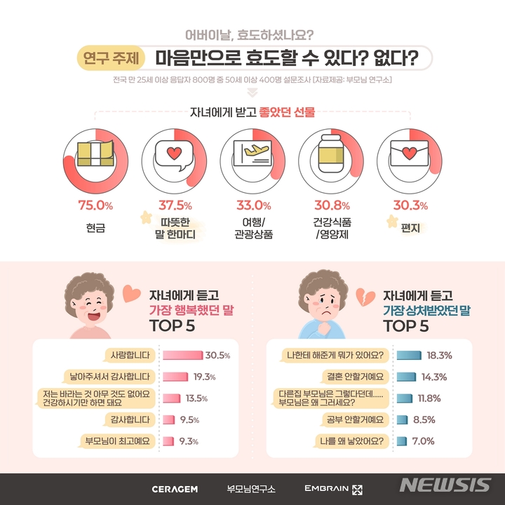[서울=뉴시스]세라젬 부모님 연구소는 최근 50대 이상 부모 400명을 대상으로 자녀로부터 받고 좋았던 선물을 조사한 결과 '따뜻한 말 한마디'가 37.5%로 두 번째로 많았다고 11일 밝혔다. (인포그래픽= 세라젬 제공) 2022.05.11