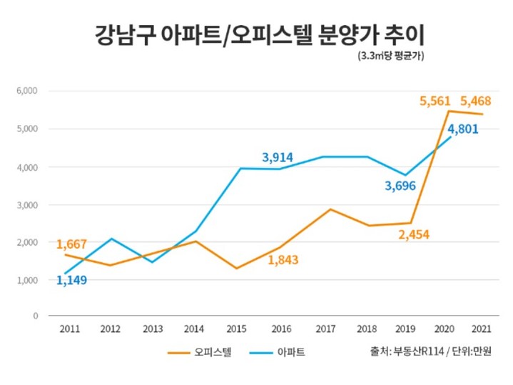 강남구 아파트/오피스텔 분양가 추이(자료 제공=부동산인포) *재판매 및 DB 금지