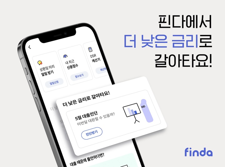 핀다, '대환대출 진단' 알림으로 금리 3.8%p 낮춰