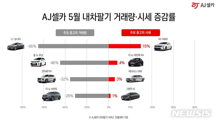 [서울=뉴시스]AJ셀카 5월 온·오프라인 '내차팔기' 거래현황.(그래픽=AJ셀카 제공) 2022.5.11 photo@newsis.com