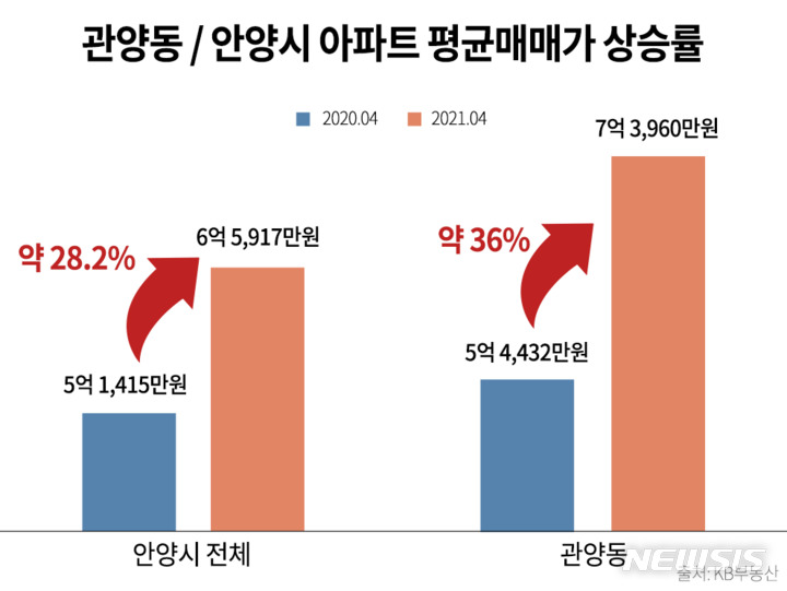 [서울=뉴시스] 관양동, 안양시 아파트 평균매매가 상승률.