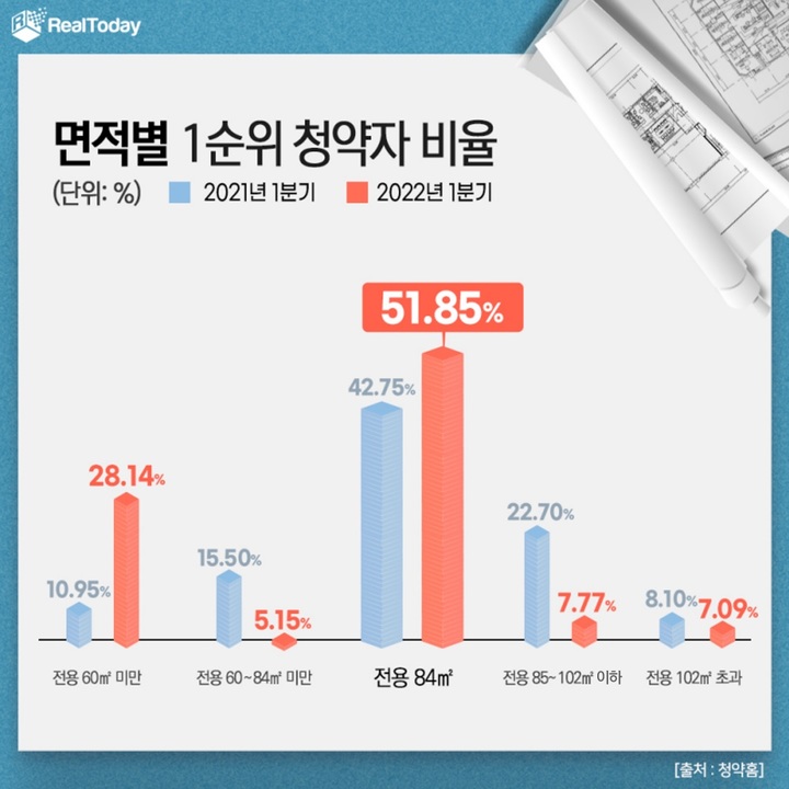 면적별 1순위 청약자 비율(자료 제공=리얼투데이) *재판매 및 DB 금지