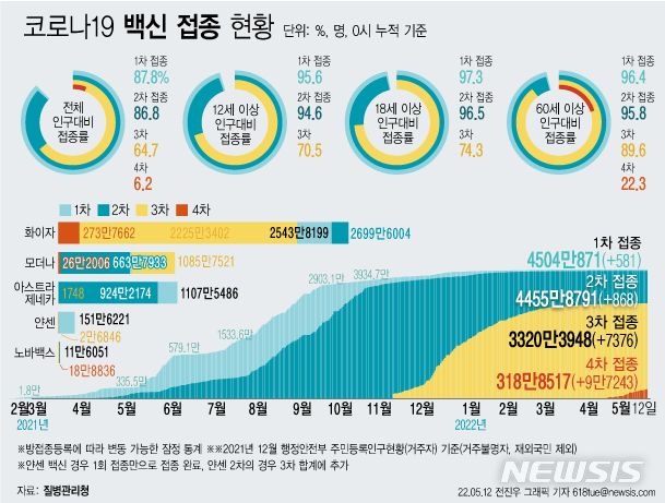 [서울=뉴시스] 12일 코로나19 예방접종대응추진단에 따르면 이날 0시 기준 4차 접종자는 누적 318만8517명이다. 이는 전체 인구 대비 6.2%, 60세 이상 고령자 기준으로는 22.3%다. (그래픽=전진우 기자) 618tue@newsis.com