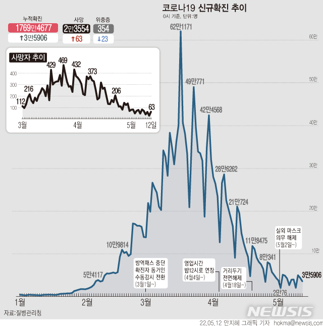 [서울=뉴시스] 12일 0시 기준 신규 확진자 수는 3만5906명이다. 전날(4만3925)보다 8019명, 일주일 전인 5일(4만2289명)보다 6383명 감소했다. (그래픽=안지혜 기자)  hokma@newsis.com