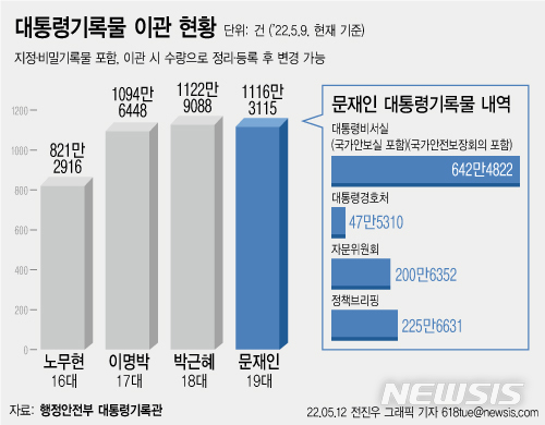 '文기록물' 1116만건 이관…'최장 30년 봉인' 39만건 역대 최다
