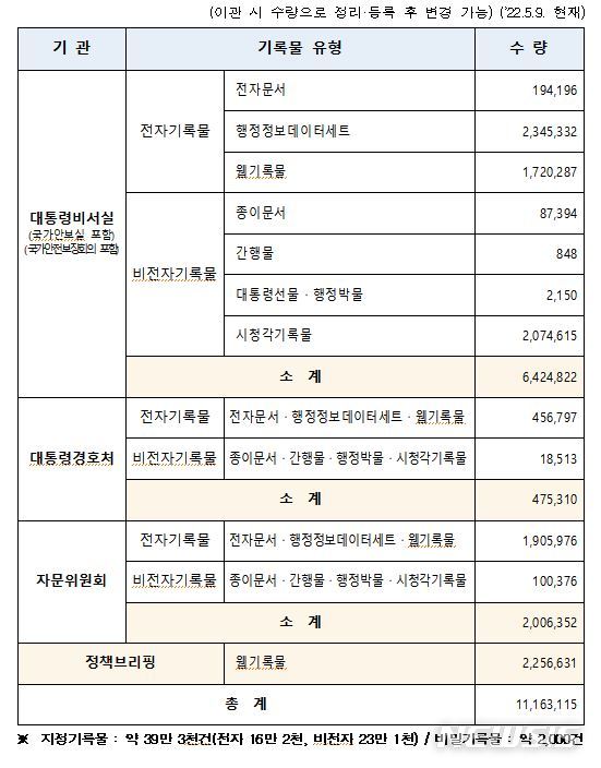 [세종=뉴시스] 제19대 대통령기록물 이관 현황. (자료= 행정안전부 대통령기록관 제공) 2022.05.12. 