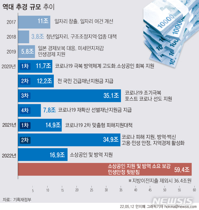 [尹정부 첫 추경]선거 앞두고 59조 푼다…전문가들 "물가 자극 줄여야"