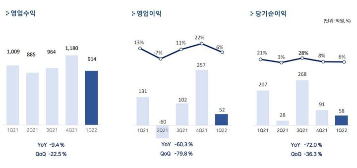 펄어비스, 영업익 60%↓…'검사 모바일中' 반등 모색(종합)
