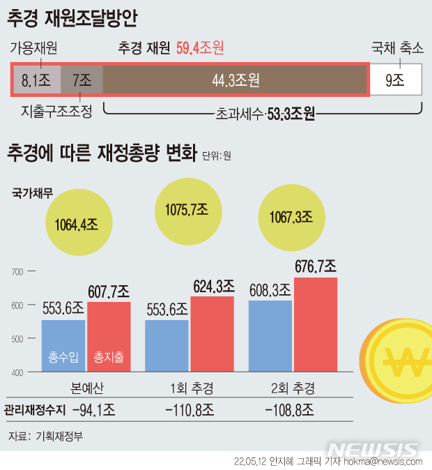 [서울=뉴시스] 윤석열 정부가 출범 직후 59조4000억원의 추가경정예산(추경)을 편성한 가운데 재원 대부분을 올해 초과 세수에 의존하기로 했다. 정부는 본예산 때 예측한 총수입(553조6000억원)보다 50조원 이상이 더 걷힐 거라는 판단이다. 초과 세수 예측분 53조3000억원 중 9조원은 국채를 상환하면서 추경 재원으로는 44조3000억원만 쓰인다. (그래픽=안지혜 기자)  hokma@newsis.com