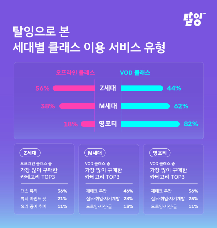 [서울=뉴시스] 탈잉으로 본 세대별 클래스 이용 서비스 유형 이미지. (사진=탈잉 제공) 2022.05.12. photo@newsis.com *재판매 및 DB 금지