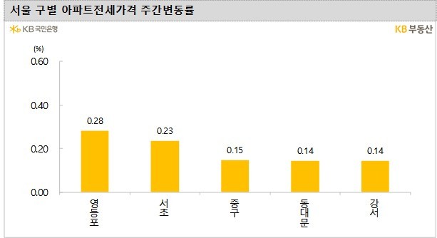 이번주 서울 전셋값 상승폭 소폭 확대…수급지수도 올라