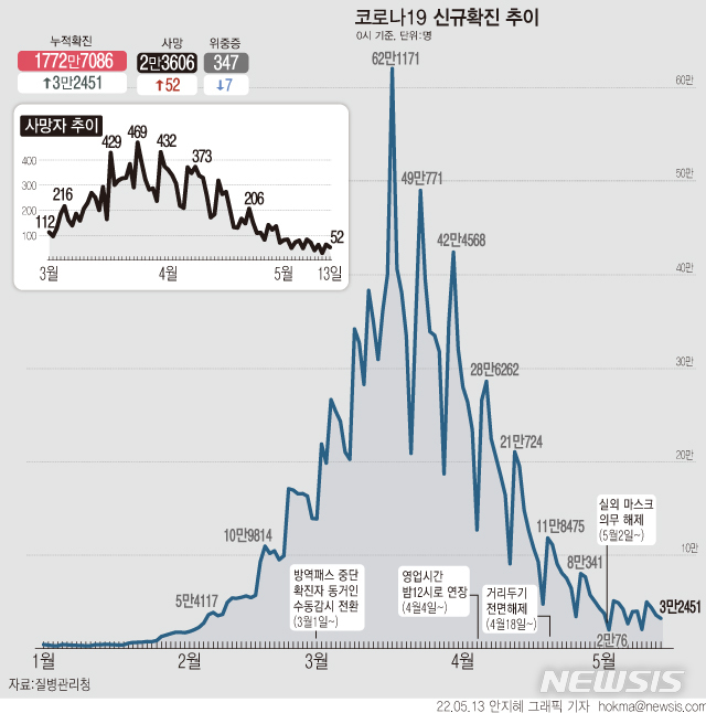 [서울=뉴시스] 13일 0시 코로나19 신규 확진자는 3만2451명이다. 전날(3만5894)보다 3455명 감소했다. 사망자는 52명 늘어 누적 2만3606명이다. (그래픽=안지혜 기자)  hokma@newsis.com