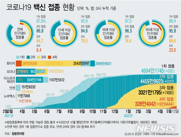 [서울=뉴시스] 13일 코로나19 예방접종대응추진단에 따르면 이날 0시 기준 4차 접종자는 누적 328만4042명이다. 이는 전체 인구 대비 6.4%, 60세 이상 고령자 기준으로는 23.0%다. (그래픽=전진우 기자)  618tue@newsis.com