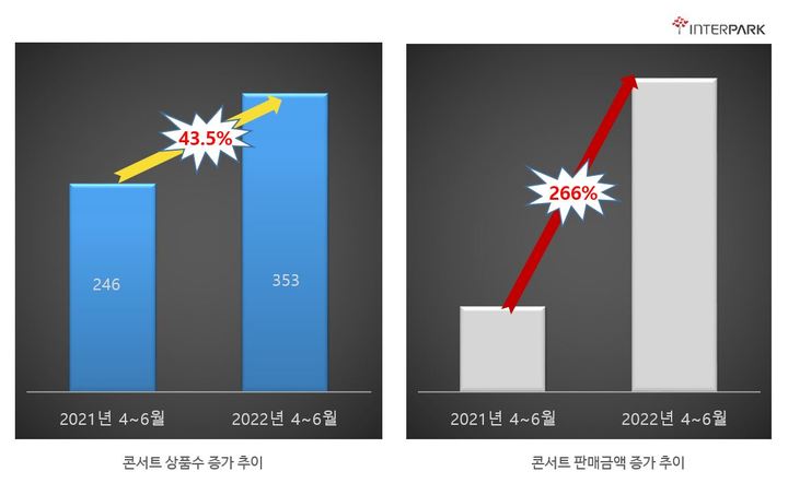 [서울=뉴시스] '2022 콘서트' 판매지표 그래프. 2022.05.13. (사진 = 인터파크 제공) photo@newsis.com *재판매 및 DB 금지