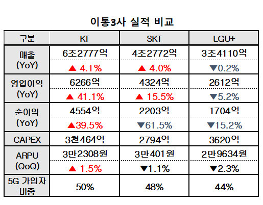 이통3사, 합산 영업익 1조 '쾌조의 스타트'…KT가 견인