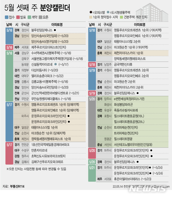 [서울=뉴시스] 14일 부동산R114에 따르면 5월 셋째 주에는 전국 11개 단지에서 총 5037가구(일반분양 4052가구)가 분양을 시작한다. (그래픽=전진우 기자) 618tue@newsis.com