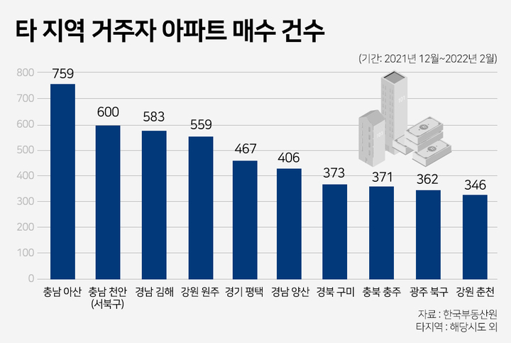 외지인 몰린 아산, 국평 '8억' 코앞…구도심은 1억대도[지방집값 양극화③]