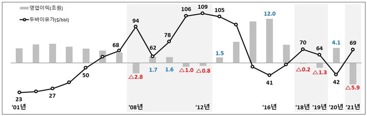 [세종=뉴시스] 2001년 이후 한전 영업손익 변동 현황. 2022.05.13. (사진=한전 제공) photo@newsis.com *재판매 및 DB 금지