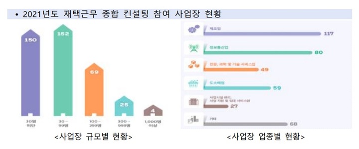 [서울=뉴시스] 2021년도 재택근무 종합 컨설팅 참여 사업장 현황. (사진=고용노동부 제공) 2022.05.15. photo@newsis.com *재판매 및 DB 금지