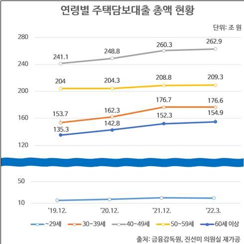 3040세대 5명 중 1명은 주담대 빌려…대출총액 53%