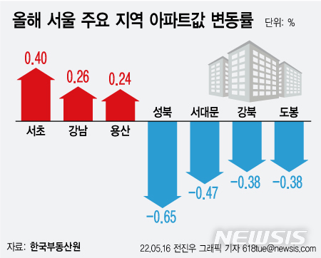 [서울=뉴시스] 15일 한국부동산원의 주간 아파트 매매가격 동향 자료에 따르면 올해 들어 지난주(5월9일 기준)까지 서울 지역 아파트값은 0.11% 하락했다. 재건축 아파트가 몰려 있어 개발 기대감이 큰 서울 강남권과 용산구는 상승세를 나타냈다. 서초구와 강남구 아파트값이 올해 들어 각각 0.40%, 0.26% 올랐고, 용산구도 0.24% 올랐다. (그래픽=전진우 기자) 618tue@newsis.com