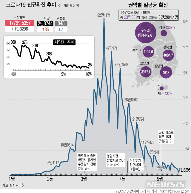 [서울=뉴시스] 16일 0시 기준 코로나19 확진자는 전날보다 1만3296명 늘어 누적 1779만5357명이 됐다. 지난 2월1일 1만8333명의 확진자가 나온 후 104일 만에 1만명대를 기록하며 확연한 감소세를 보이고 있다.  (그래픽=안지혜 기자) hokma@newsis.com