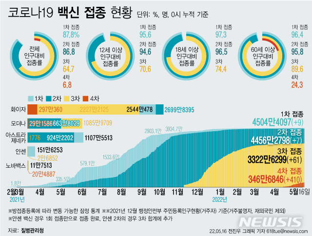 [서울=뉴시스] 16일 코로나19 예방접종대응추진단에 따르면 이날 0시 기준 4차 접종자는 누적 346만6846명이다. 이는 전체 인구 대비 6.8%, 60세 이상 고령자 기준으로는 24.3%다. (그래픽=전진우 기자) 618tue@newsis.com