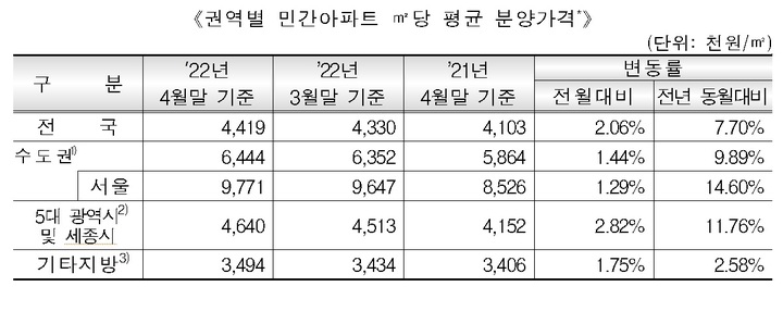 4월 민간아파트 분양가 3.3㎡당 1458만원…전월比 2.1%↑