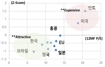 [서울=뉴시스]신영증권이 분석한 국가별 12MF PER(12개월 선행주가수익비율)과 역사적 위치(사진=신영증권 제공) 2022.05.16. *재판매 및 DB 금지