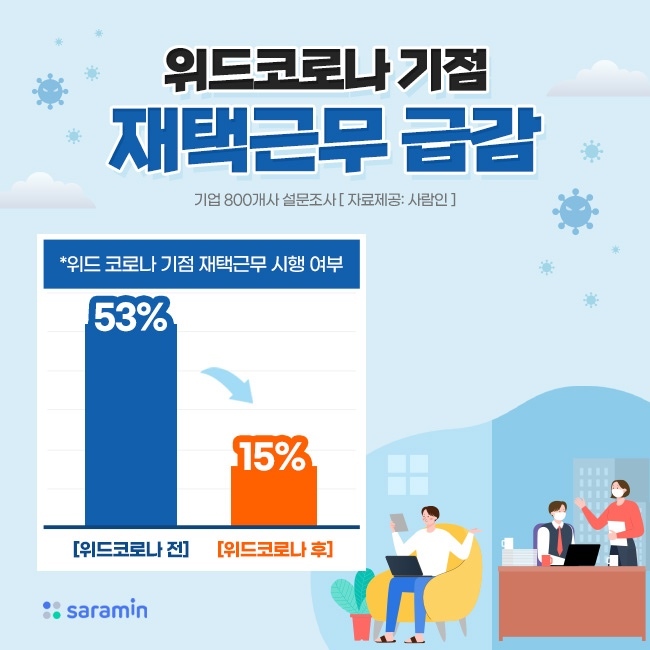 재택근무 기업 53→15%…위드코로나 기점 대폭 감소